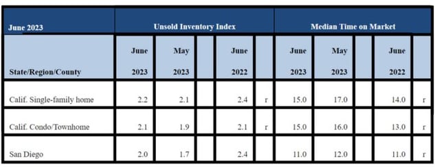 June 2023 County Unsold Inventory and Days on Market