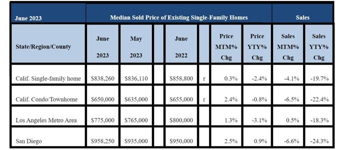 June 2023 County Sales and Price Activity