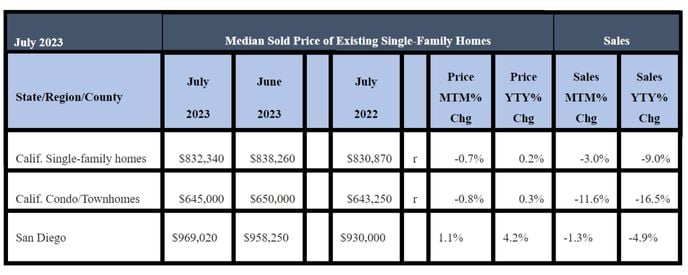 July 2023 County Sales and Price Activity