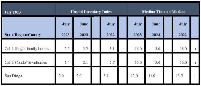 July 2023 County Unsold Inventory and Days on Market
