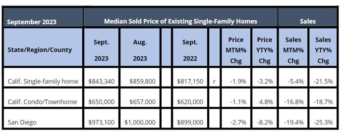 September 2023 County Sales and Price Activity  (Regional and condo sales data not seasonally adjusted)