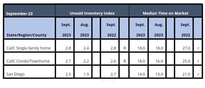 September 2023 County Unsold Inventory and Days on Market  (Regional and condo sales data not seasonally adjusted)