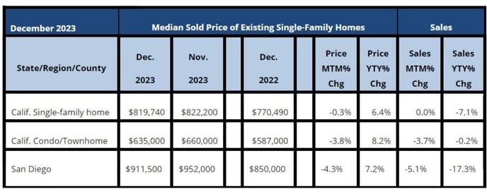 December 2023 County Sales and Price Activity