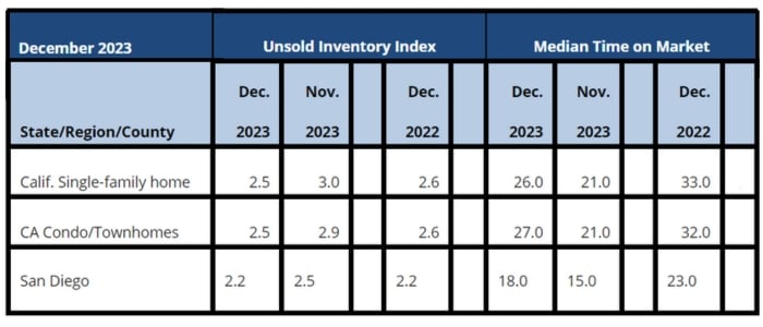 December 2023 County Unsold Inventory and Days on Market