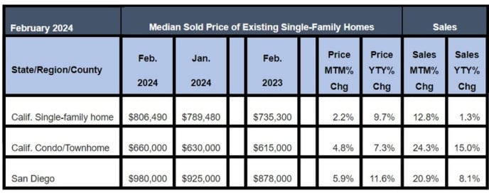 February 2023 County Sales and Price Activity (Regional and condo sales data not seasonally adjusted)