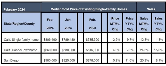 February 2023 County Sales and Price Activity (Regional and condo sales data not seasonally adjusted)