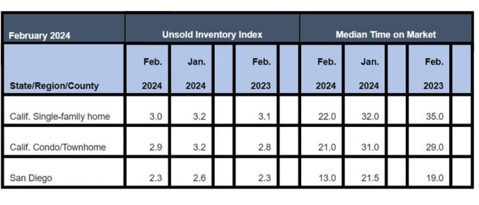 February 2023 County Unsold Inventory and Days on Market (Regional and condo sales data not seasonally adjusted)
