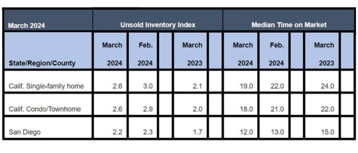 March 2023 County Unsold Inventory and Days on Market (Regional and condo sales data not seasonally adjusted)