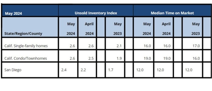 May 2024 County Unsold Inventory and Days on Market (Regional and condo sales data not seasonally adjusted)   