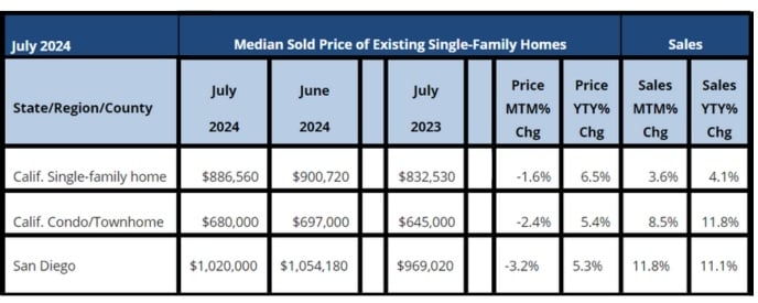 July 2024 County Sales and Price Activity (Regional and condo sales data not seasonally adjusted)