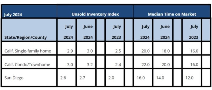 July 2024 County Unsold Inventory and Days on Market (Regional and condo sales data not seasonally adjusted)