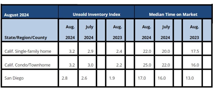 August 2024 County Unsold Inventory and Days on Market (Regional and condo sales data not seasonally adjusted)