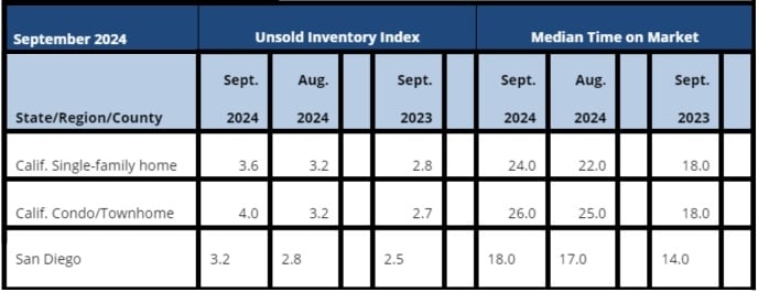 September 2024 County Unsold Inventory and Days on Market