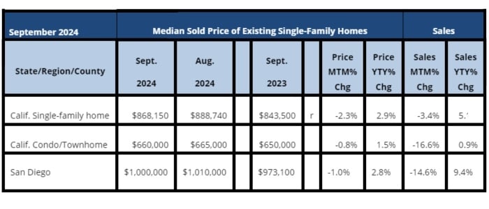 September 2024 County Sales and Price Activity