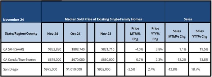 November 2024 County Sales and Price Activity (Regional and condo sales data not seasonally adjusted)