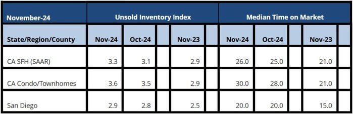 November 2024 County Unsold Inventory and Days on Market