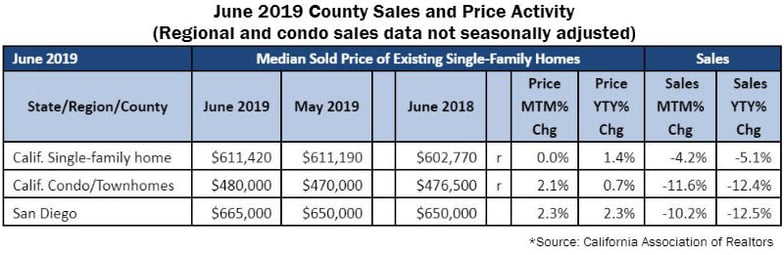 California Association of Realtors June Sales Numbers