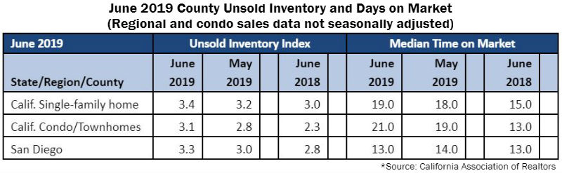 California Association of Realtors June Sales Numbers