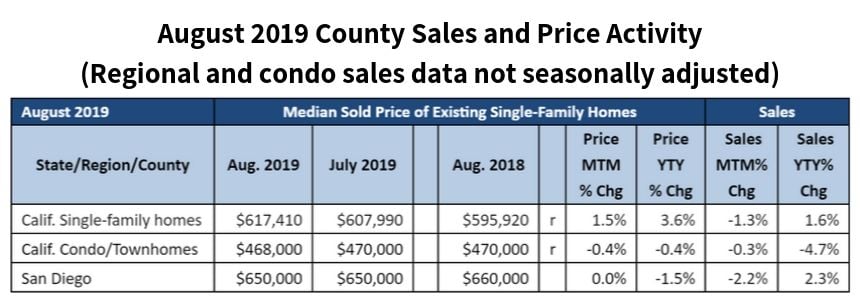 August 2019 County Sales and Price Activity