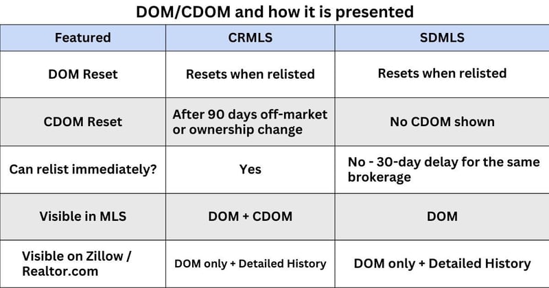 Understanding DOM and how it is presented online