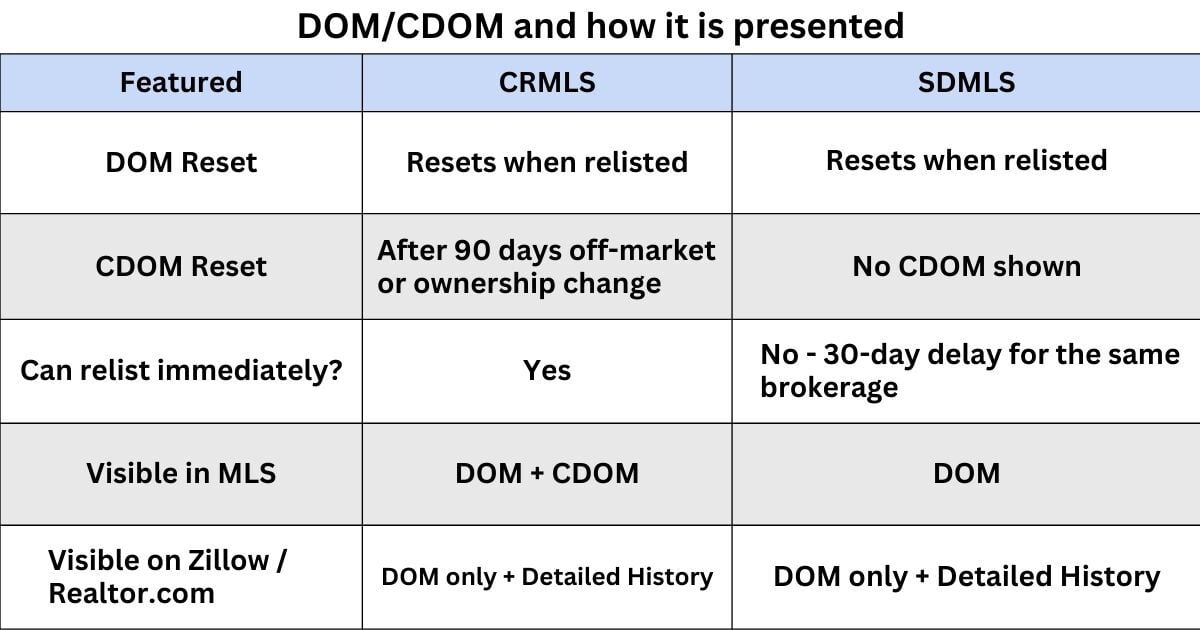 Understanding DOM and how it is presented online