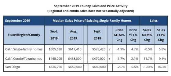 County Sales and Price Activity
