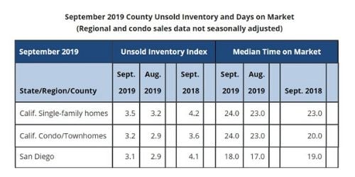 September Unsold Inventory