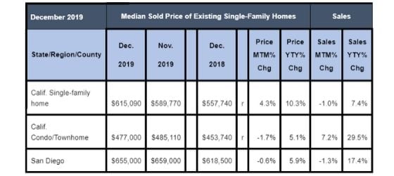 December 2019 County Sales Activity