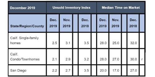 December 2019 Unsold Inventory